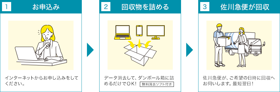 「1.お申込み「インターネットからお申込みをしてください。」 2.回収物を詰める「データ消去して、ダンボール箱に詰めるだけでOK!無料消去ソフト付き」 3.佐川急便が回収「佐川急便が、ご希望の日時に回収へお伺いします。最短翌日!」