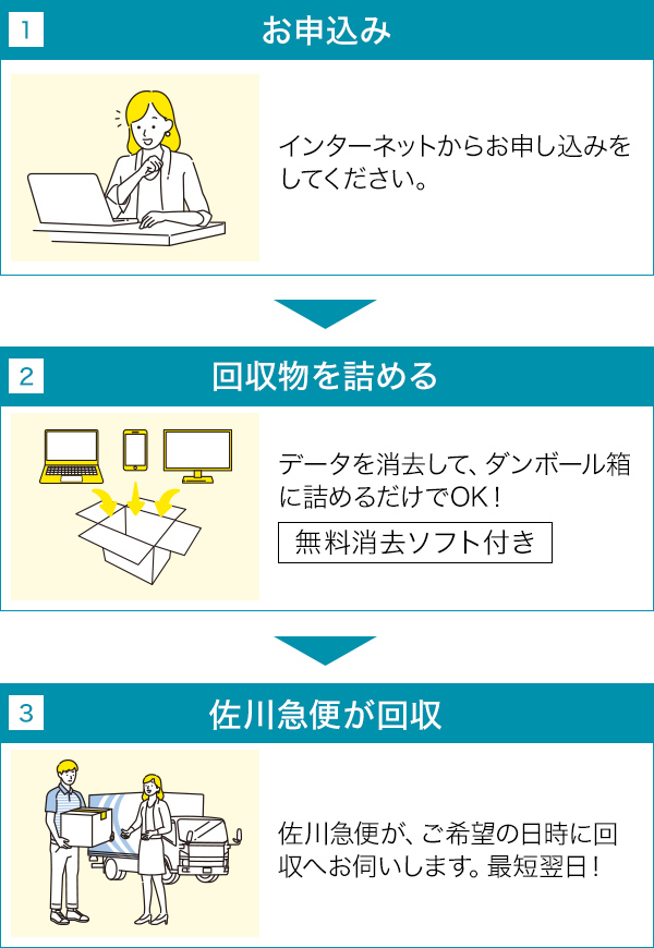 宅配便回収の流れイメージ図