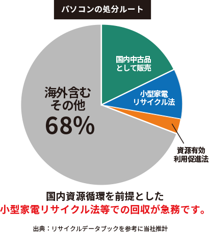 パソコンの処分ルート