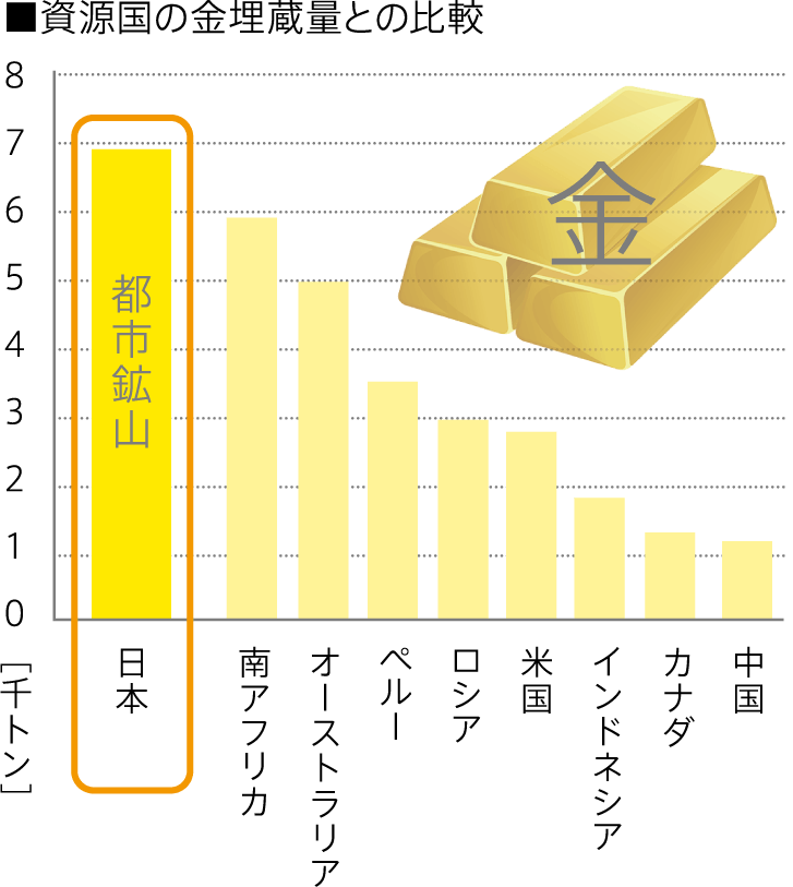 ■資源国の金埋蔵量との比較