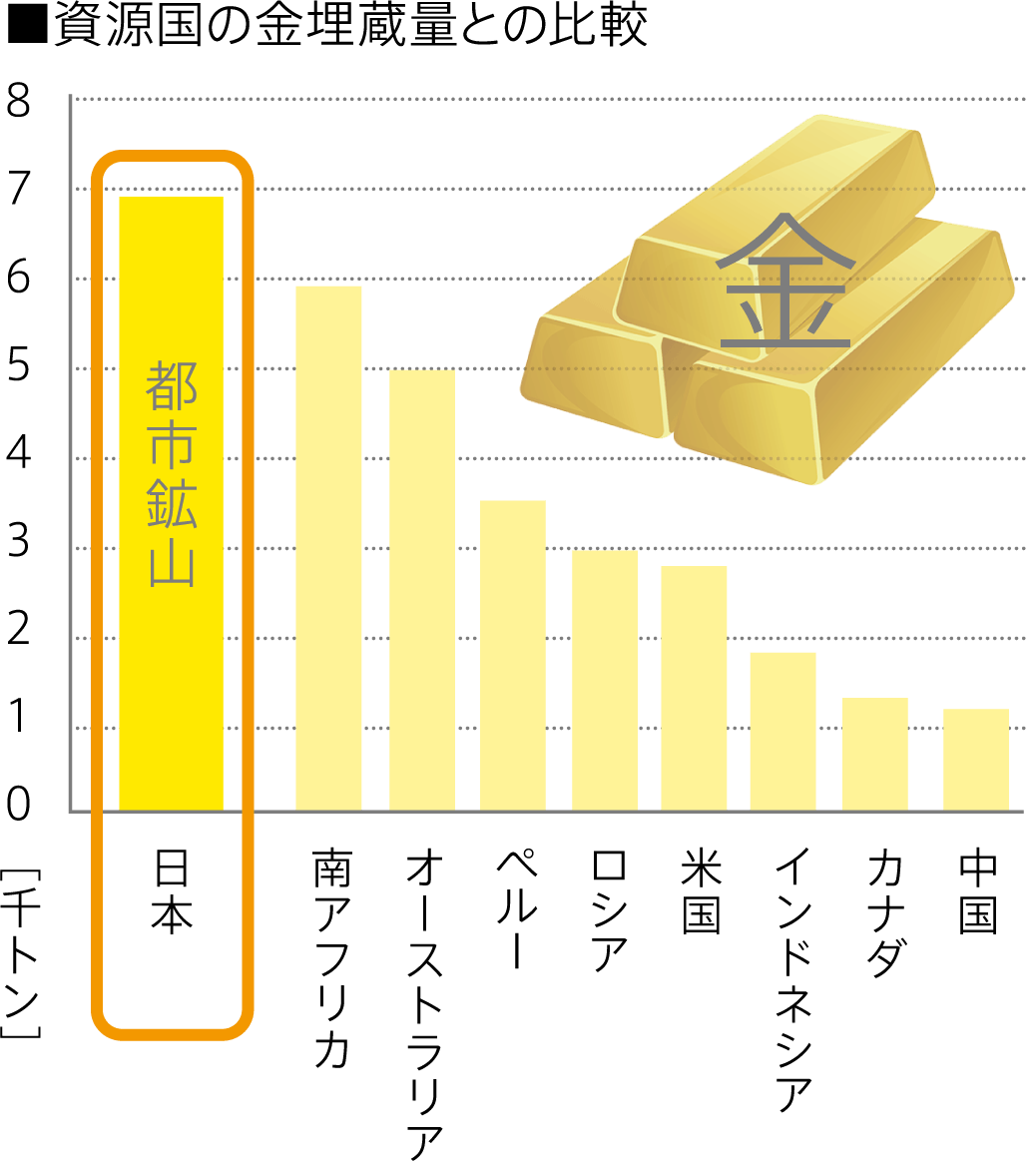 ■資源国の金埋蔵量との比較