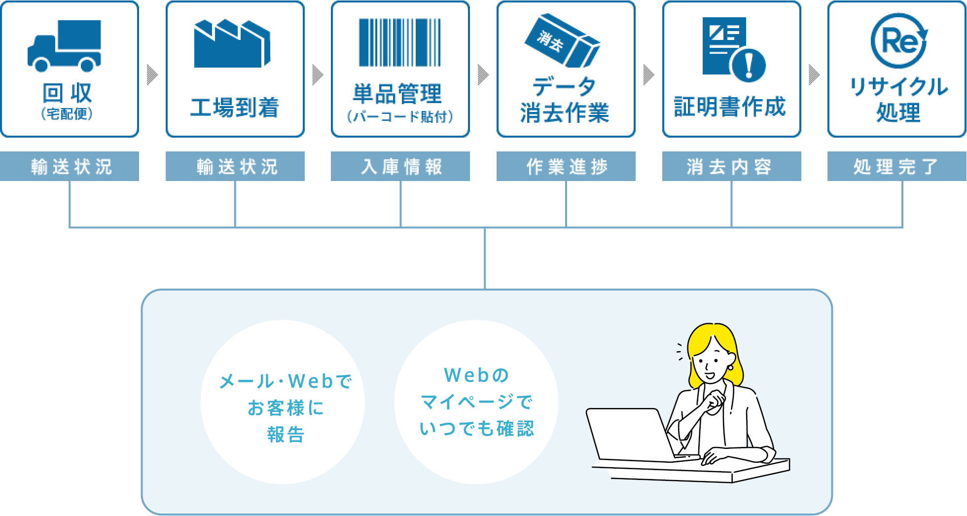 回収～処理完了まで