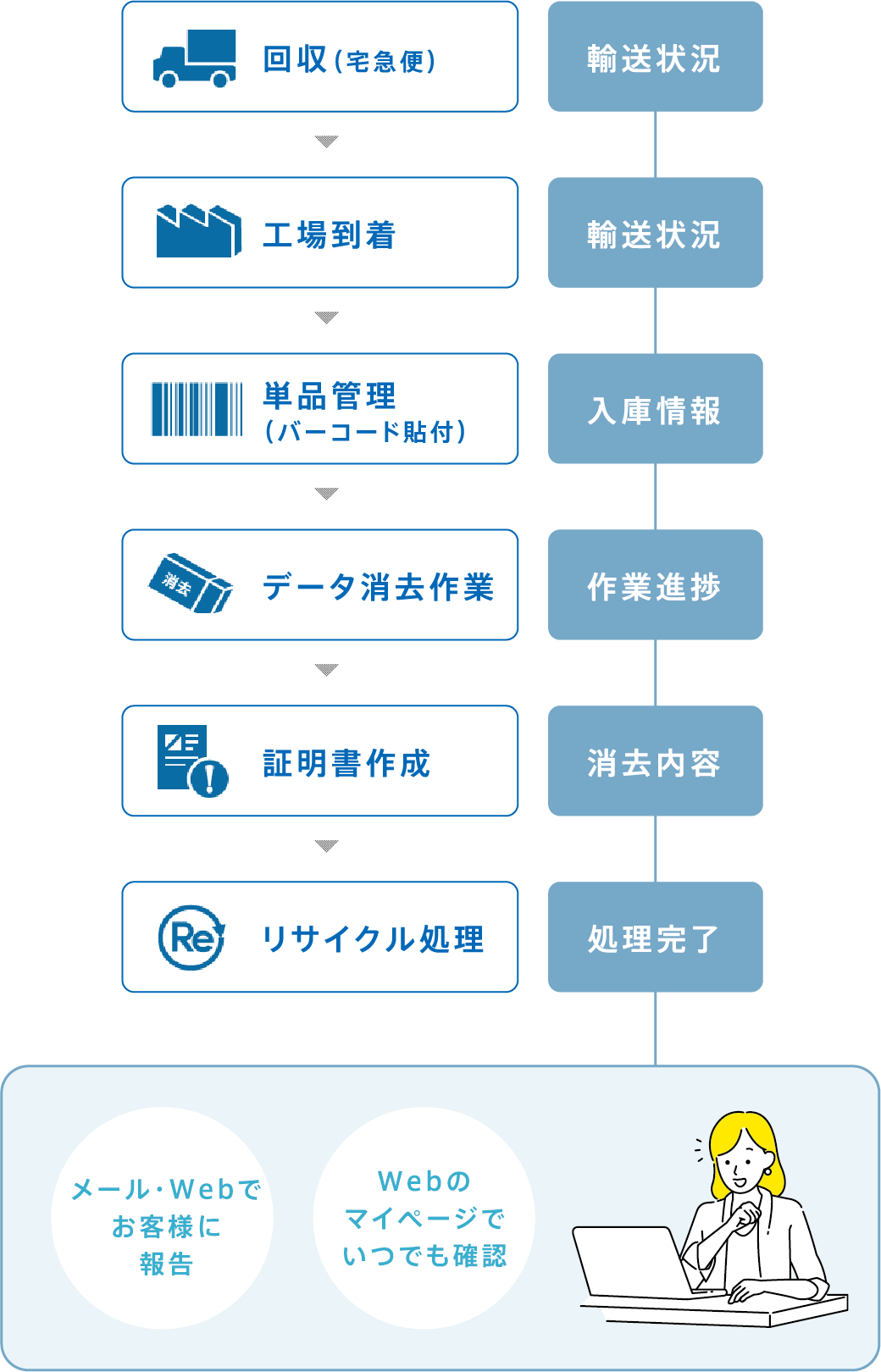 回収～処理完了まで