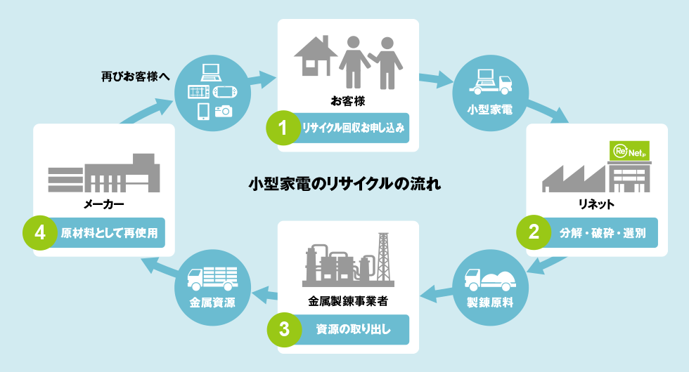 リネットジャパンは小型家電リサイクル法の認定業者なので資源を回収できる