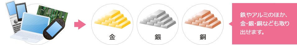 鉄やアルミのほか、金・銀・銅なども取り出せます。