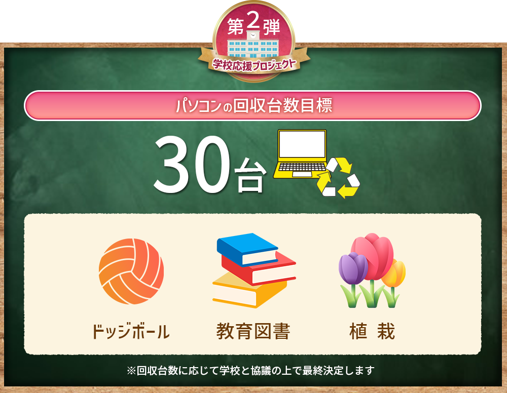 学校応援プロジェクト第２弾【実施期間】2023.10.16～2024.1.31【パソコン回収台数目標】50台