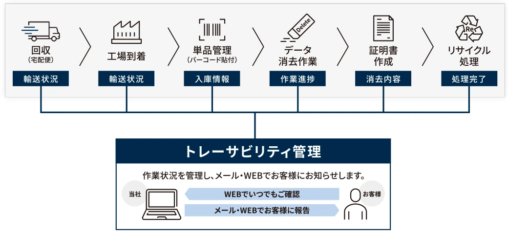 回収から工場到着・単品管理・データ消去作業・証明書作成・リサイクル処理までの行程と、トレーサビリティ管理