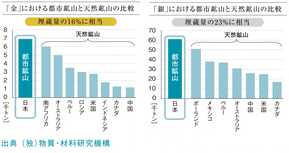 「金」「銀」における都市鉱山と天然鉱山の比較（出典: 独立行政法人 物質・材料研究機構）